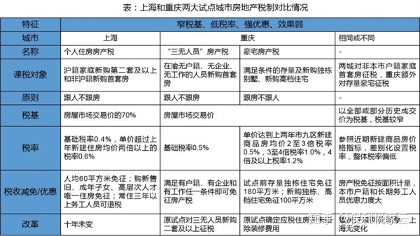 房地产税试点城市及政策 房地产税改革试点城市有哪些