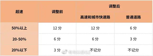 高速公路超速处罚标准 高速公路最新超速罚款标准