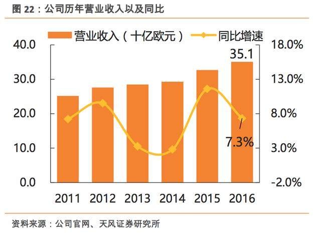 宜家销售额 宜家销售额品类占比