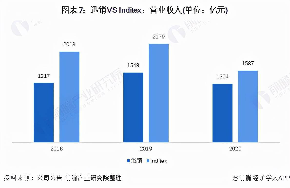 zara销售额 zara销售额增长原因2021