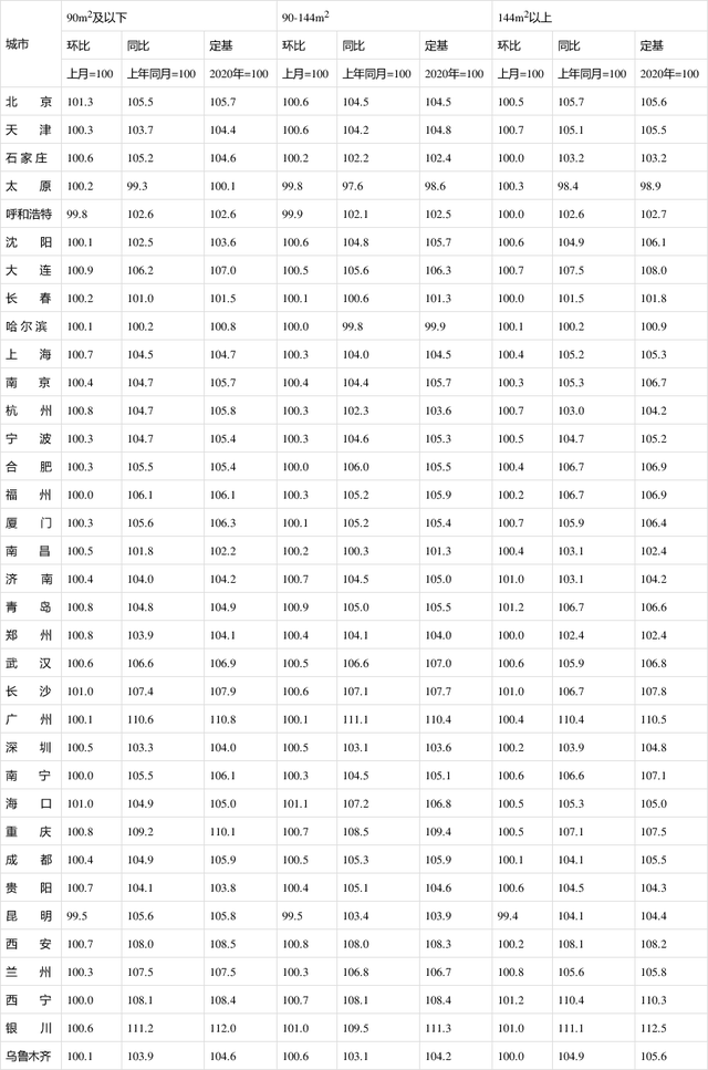 住宅销售价格指数 住宅销售价格指数的现行对比基期为