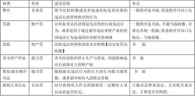 行政处罚的种类 行政处罚的种类包括下面哪几项