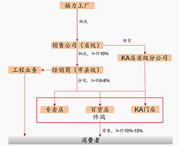 格力销售渠道 格力销售渠道有哪些