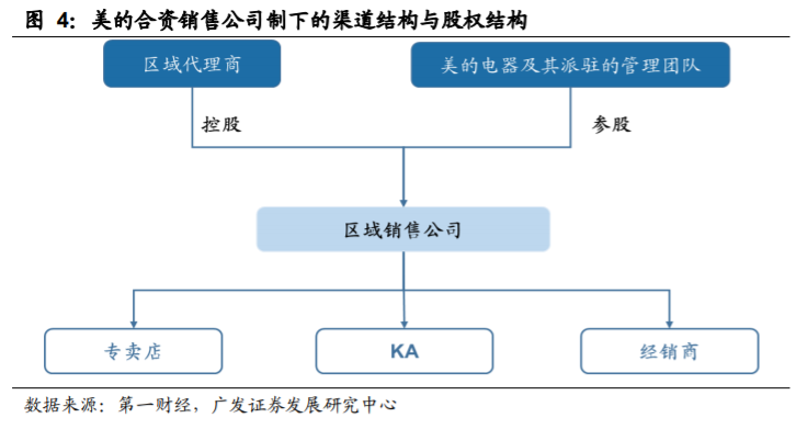 格力销售渠道 格力销售渠道有哪些