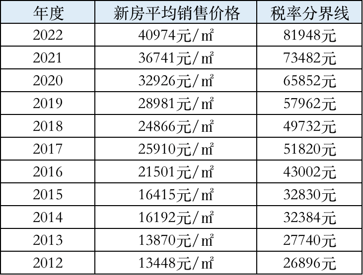 房地产税的统计是按城市吗 