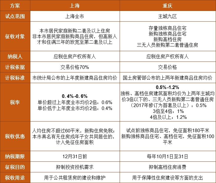 房地产税的统计是按城市吗 