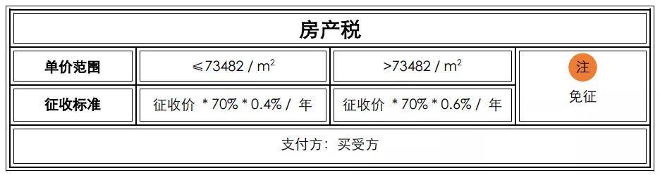 房地产税上海收入 上海房地产税收多少