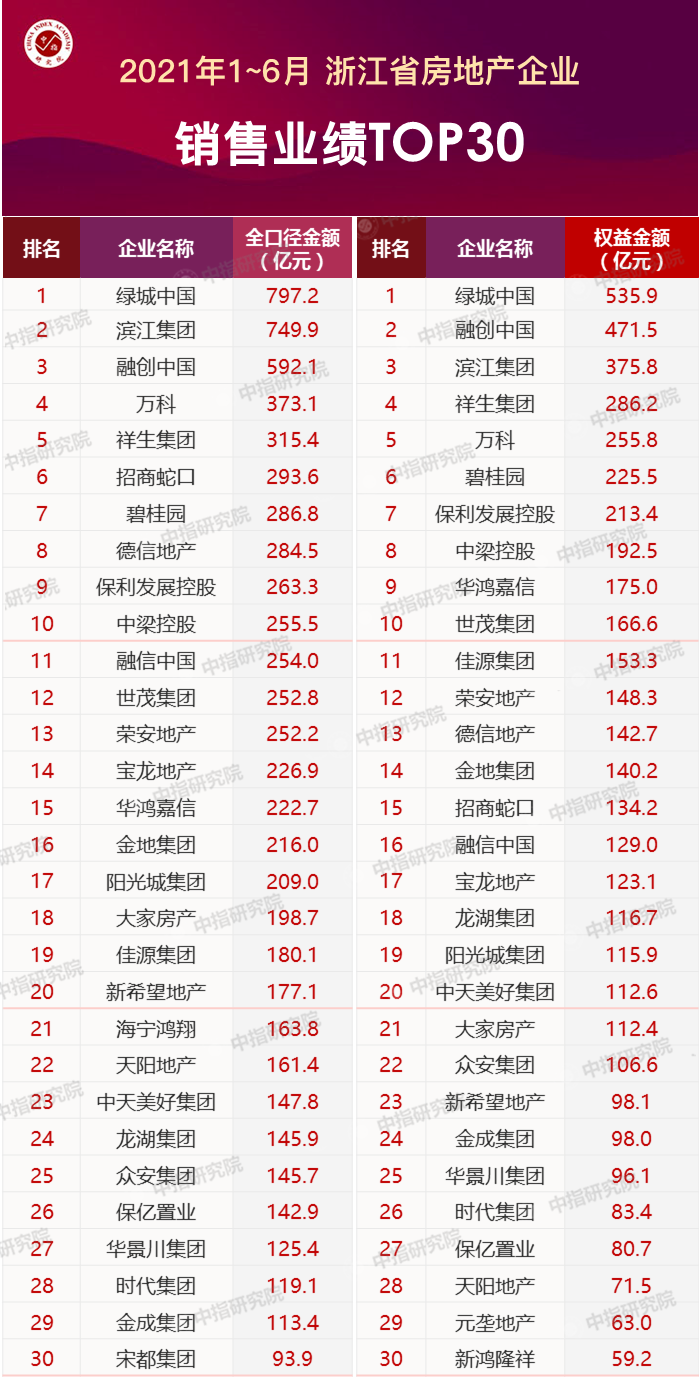 地产销售排行 房地产销售公司排名前十