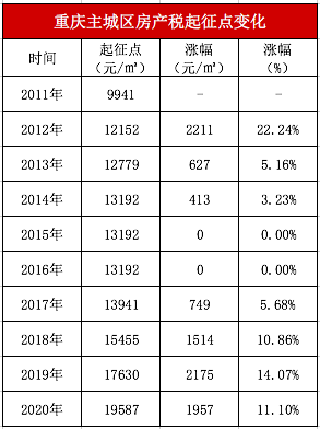 历年房地产税数据 2017年房地产税率