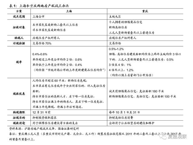 上海房地产税征收政策 上海房地产税征收政策文件