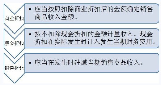 销售折让和销售退回 销售折让和销售退回的区别