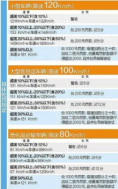 超速的处罚标准 对超速的处罚标准