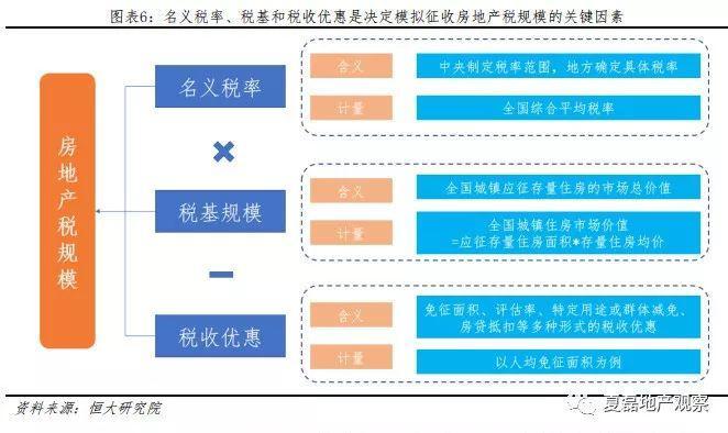 房地产税是否征收存量 房地产税是否征收存量税