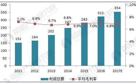 销售毛利率分析 销售毛利率分析论文