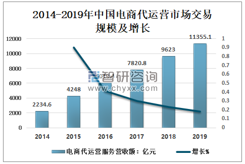 中国电商销售额 中国电商销售额2020