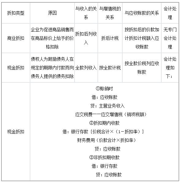 销售退回和销售折让 销售退回和销售折让影响主营业务收入吗?