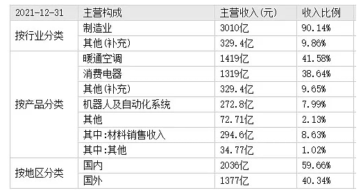 美的销售额 美的销售额超过格力