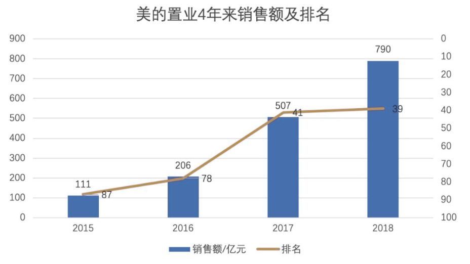 美的销售额 美的销售额超过格力