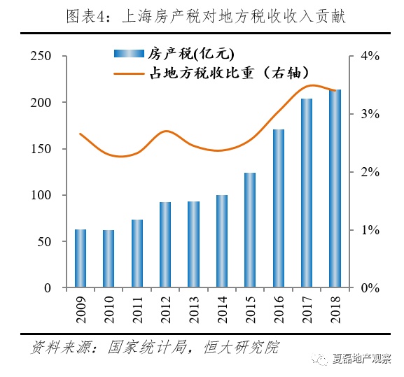 上海房地产税影响 上海房地产税收占比