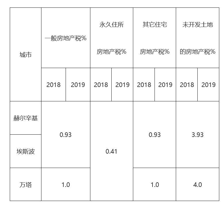 芬兰房地产税 德国 房地产税