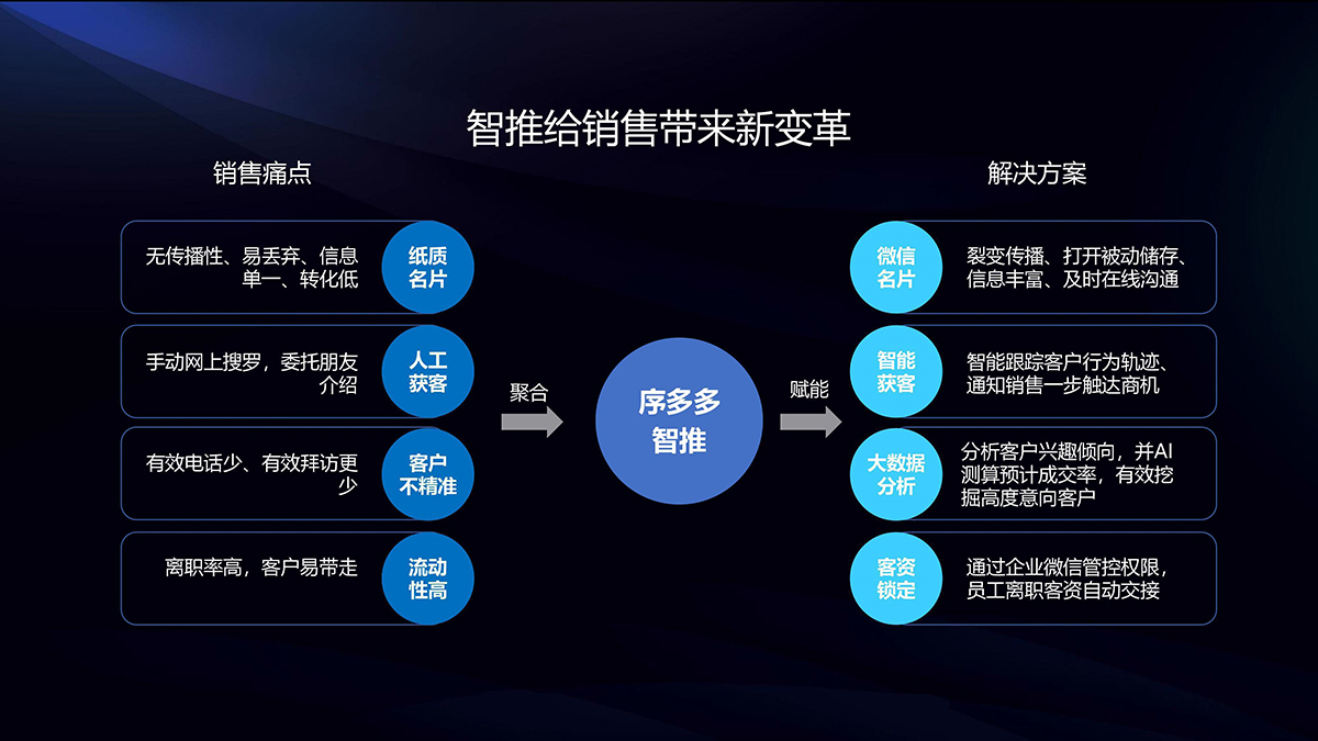 新的销售模式 农资最新的销售模式