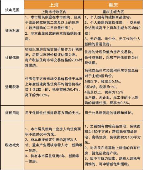 房地产税在哪里开始征收 房地产税多大面积开始征收