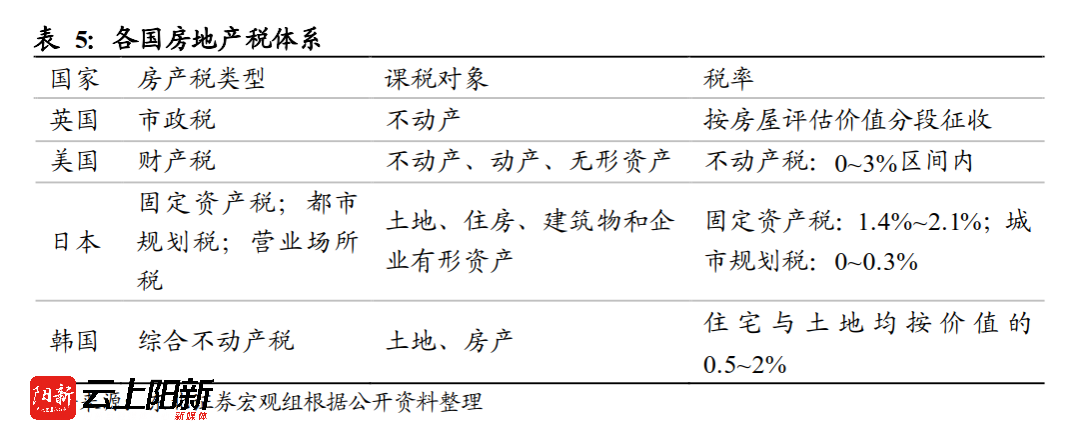 东莞降房地产税 东莞房产税最新消息