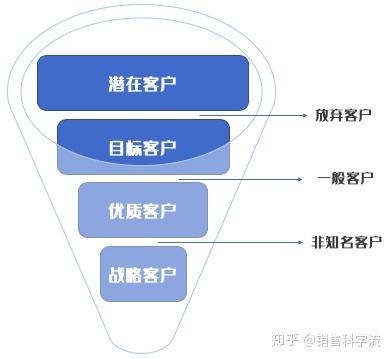 销售漏斗图 销售漏斗图5个销售阶段