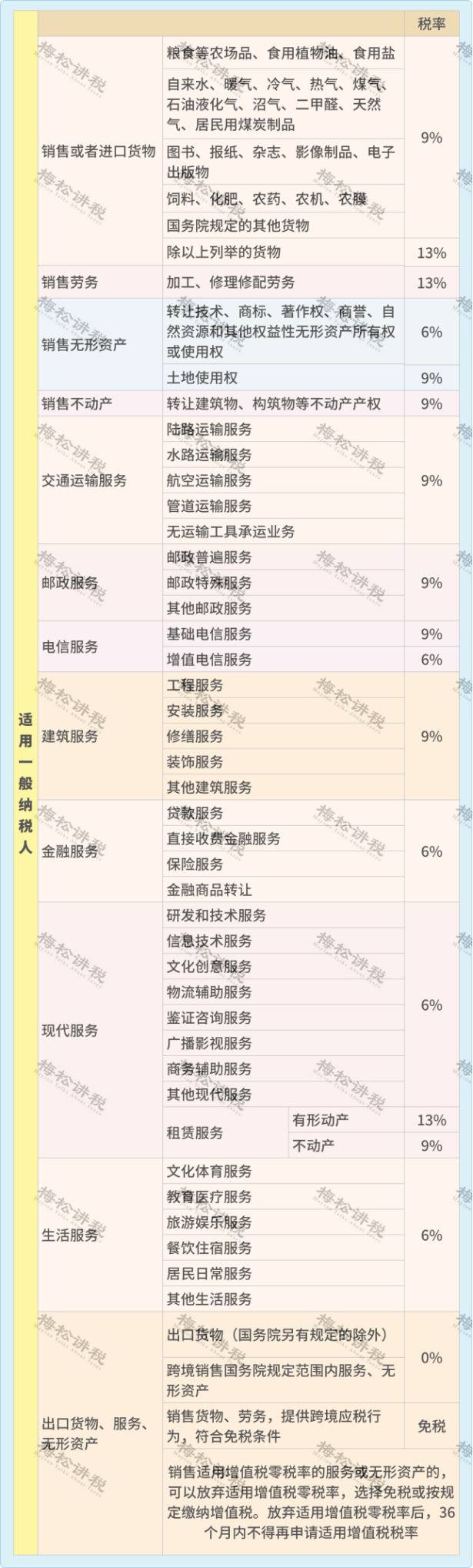 销售不动产税率 不动产税怎么征收