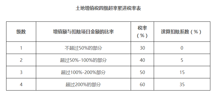 销售不动产税率 不动产税怎么征收