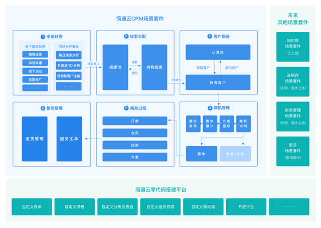 销售服务系统 销售服务系统建设