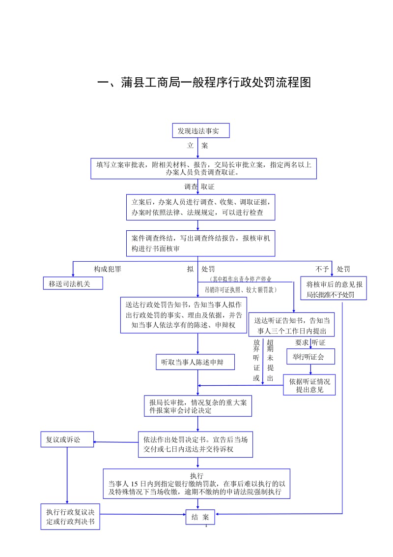 行政处罚一般程序步骤 行政处罚一般程序的流程