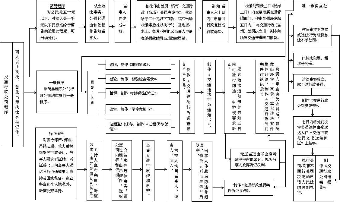 行政处罚一般程序步骤 行政处罚一般程序的流程