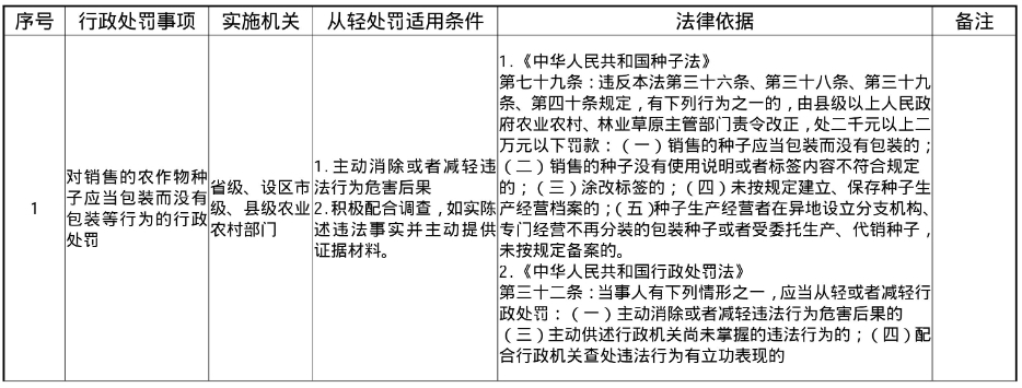 免于行政处罚 免于行政处罚和不予行政处罚的区别