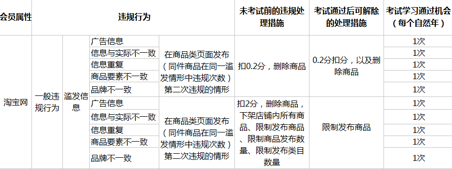 淘宝网处罚考试50题 淘宝网处罚考试50题答案