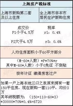 房地产税每人60米 房地产税人均60平方米内免征