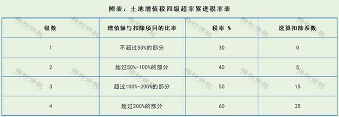 城建税房地产税率多少 房地产开发企业城建税税率