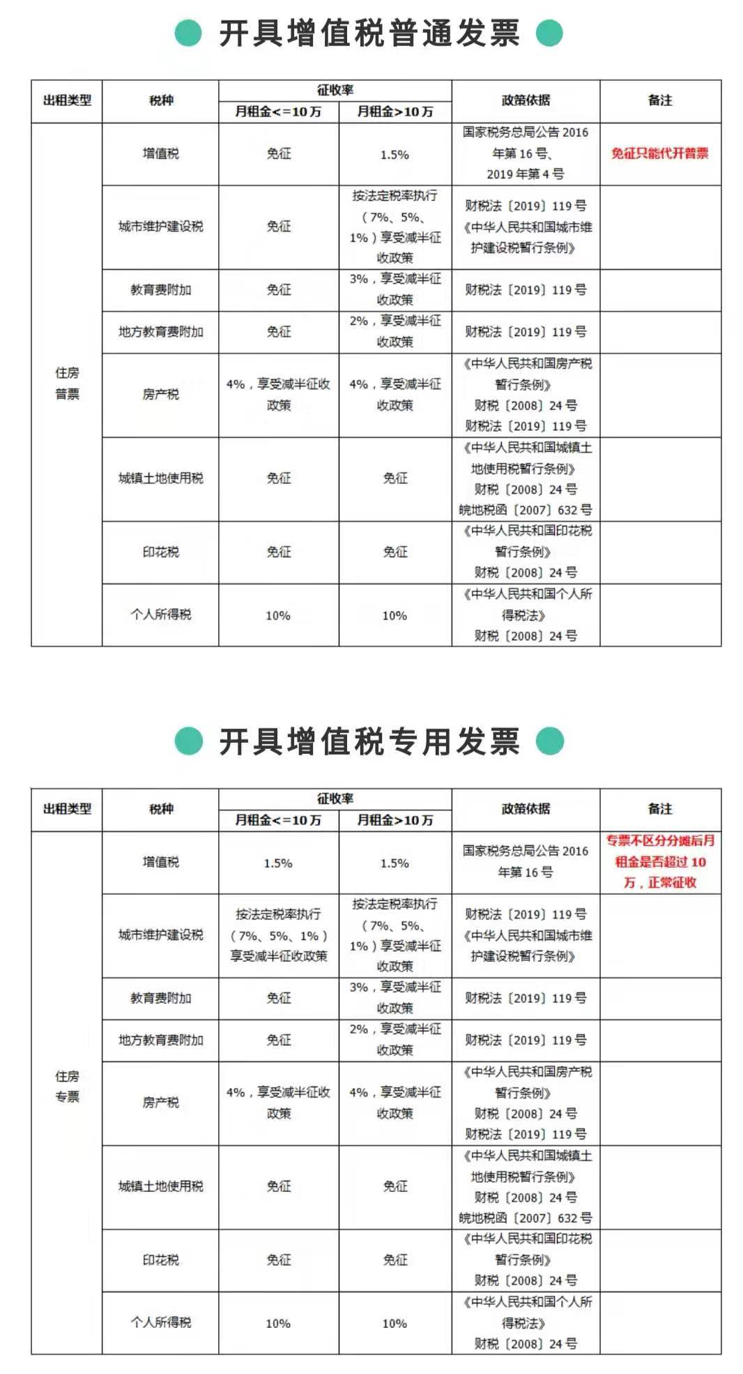 房地产税包括房产租赁税吗 租赁的房租要交房产税和土地使用税么