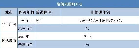 卖房怎么房地产税怎么征收 