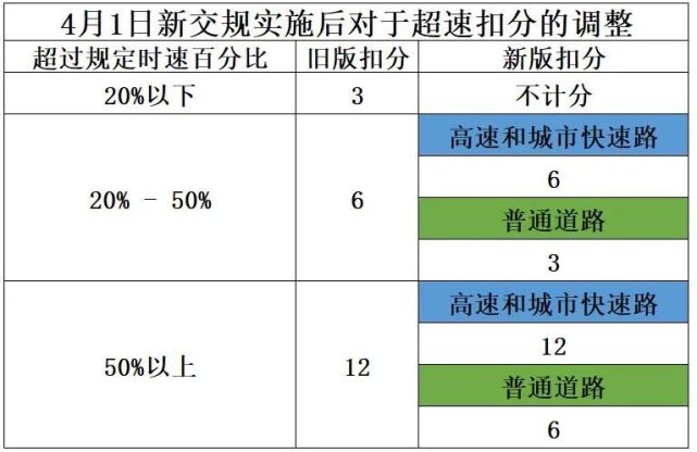 超速处罚标准2017 超速处罚标准20224月