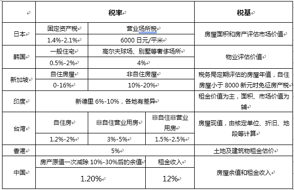 房地产税税率存在何种问题 我国房地产税收存在的问题有哪些?