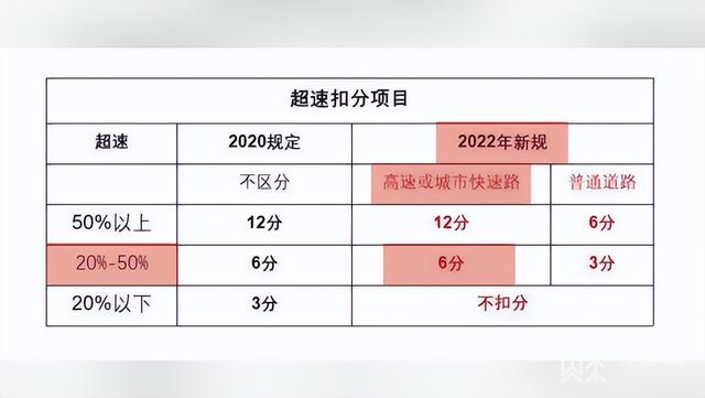 驾车超速10怎么处罚 车辆超速10%以下怎么处罚