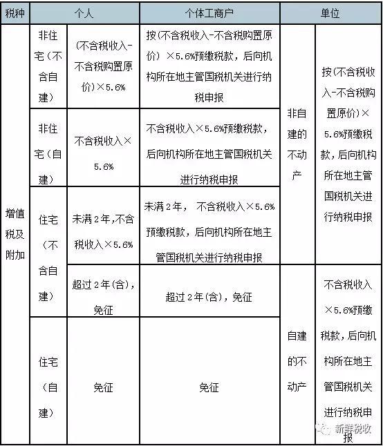 房地产税需要交多少税 房地产需要交哪些税,税率多少?