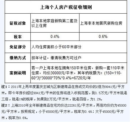 房地产税究竟怎么算 房地产房产税怎么计算