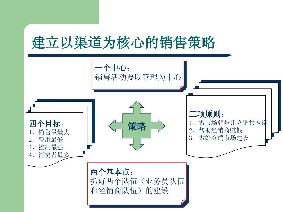 销售渠道建设 销售渠道有哪些方式