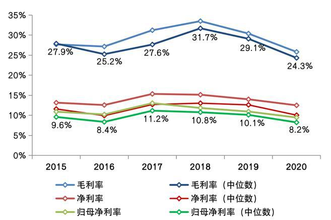 销售毛利润 销售毛利率多少比较合适