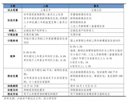 网易房地产税方案 房地产简易征收税率