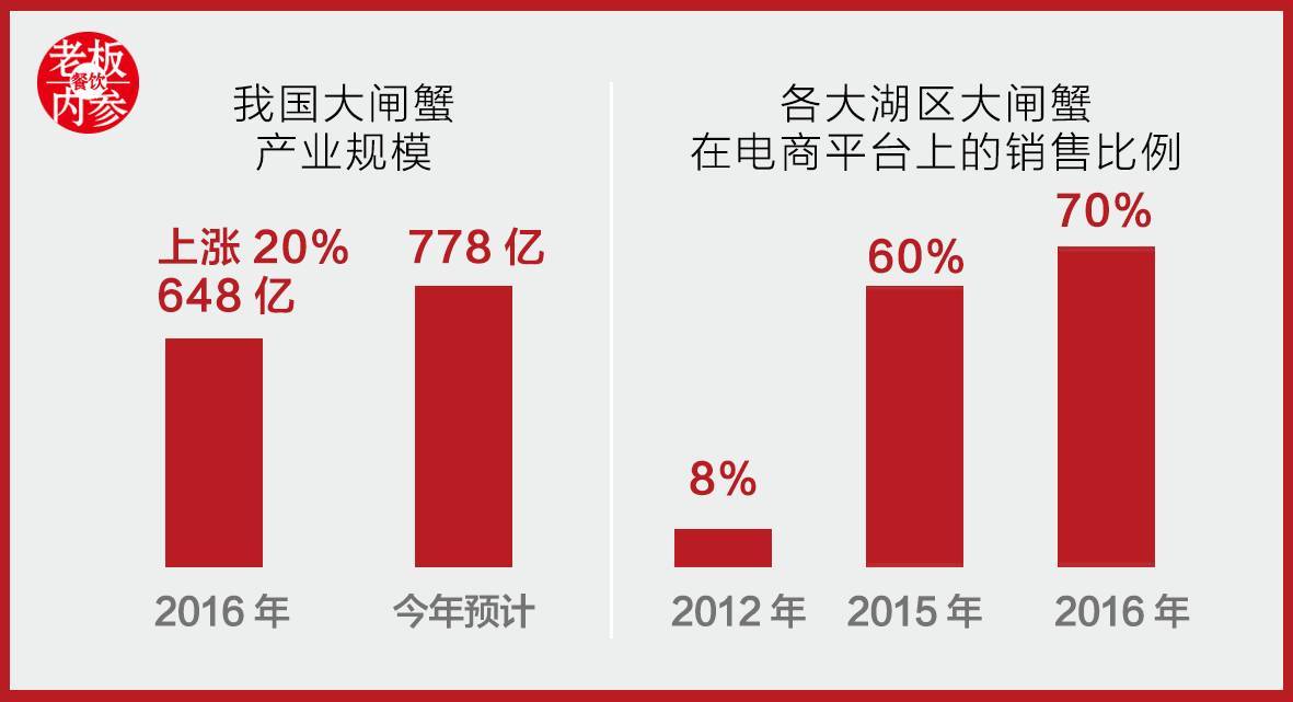 小龙虾的销售渠道 小龙虾的销售渠道有哪些