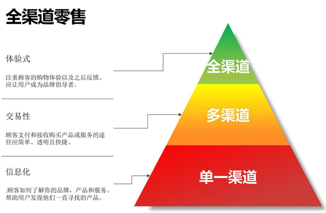 销售方法有哪些 提高销售的10种方法