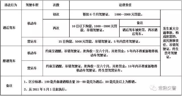 酒驾的处罚标准 电动车酒驾的处罚标准